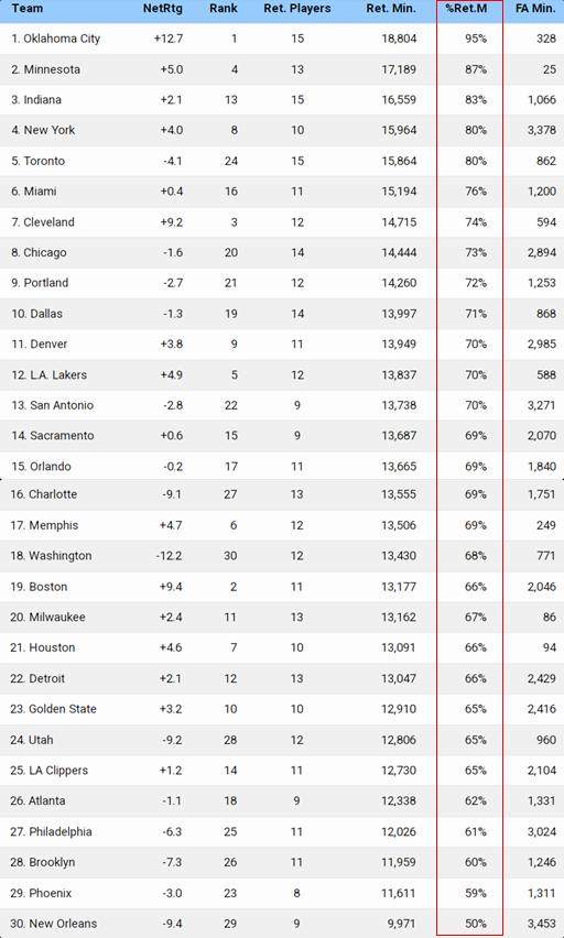 NBA各队延续性观察：雷霆保留阵容 太阳拆队重组