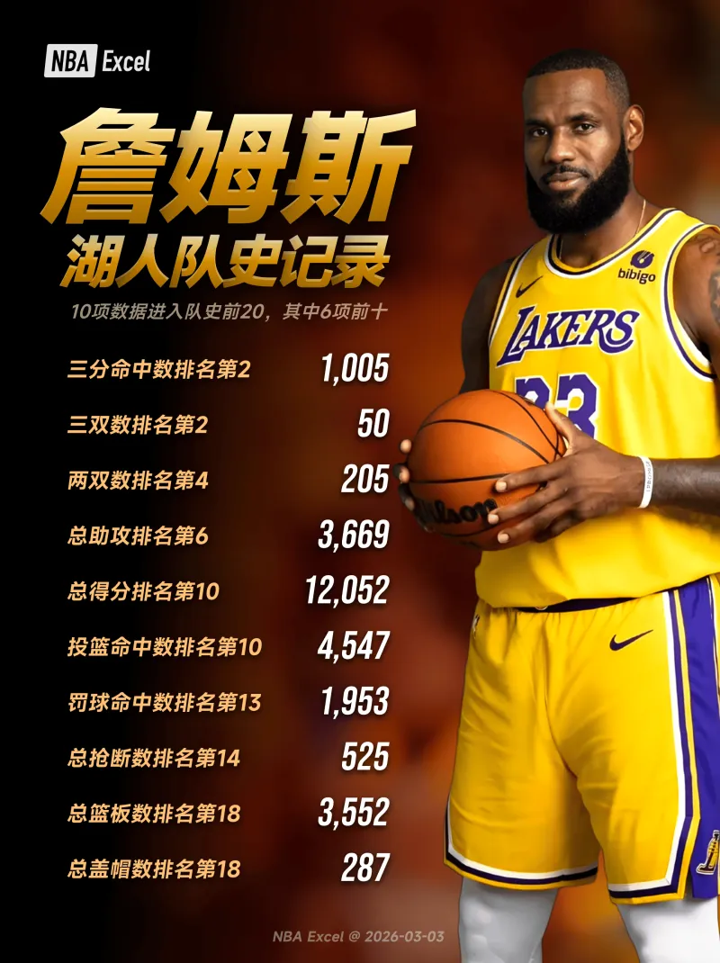 开云数字工具-詹姆斯湖人队史记录：10项数据进入队史前20，其中6项前十